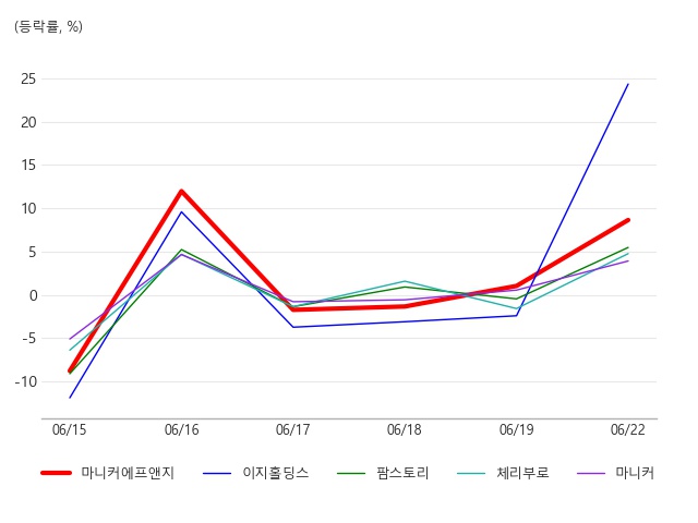 (주)마니커에프앤지 이미지