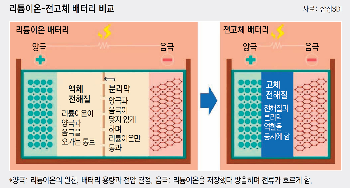 전기차 시장 구원투수 '전고체 배터리'.. 상용화는 언제? 전기차 시장 구원투수 '전고체 배터리'.. 상용화는 언제?