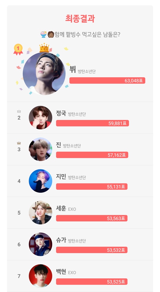BTS V was selected as the No. 1 man Idol to eat a red bean with.In the poll conducted by Idol ranking chart Choi Adol from 18th to 24th, V won the first place with more than 63,000 votes out of more than 250,000 participants.V is well known among fans for his favorite favorites of fruit shaved ice, including his best friend Idol actor Park Hyung Sik and Melon Shaved ice, and strawberry shaved ice.Fans responded that if you eat gomtang in summer with Tae-hyung, and it seems to be the sweetest shaved ice in the world.Following V, BTS Jungguk, Jin, and Jimin ranked second, third and fourth, followed by EXO Sehun in fifth place, Suga in sixth place, and EXO Baekhyun in seventh place.