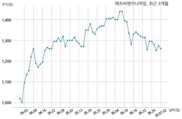 에쓰씨엔지니어링(주) 이미지