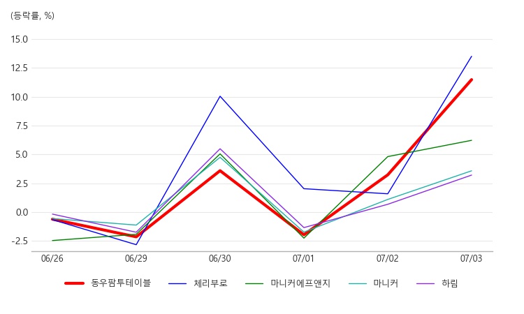동우축산 이미지
