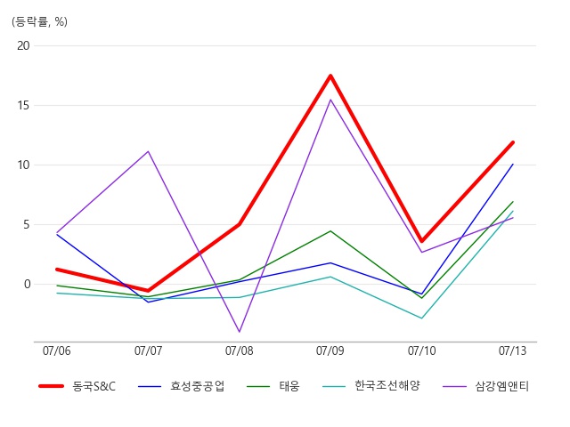 (주)동국S&C 이미지