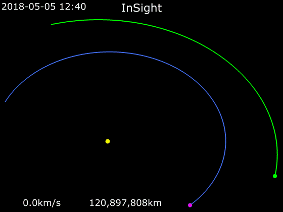 지난 2018년에 발사된 화성 탐사선 인사이트호의 합미션 궤도 청색은 지구, 녹색은 화성,  보라색은 인사이트호를 나타낸다. [HORIZONS System, JPL, NASA 제공/ 재판매 및 DB 금지]