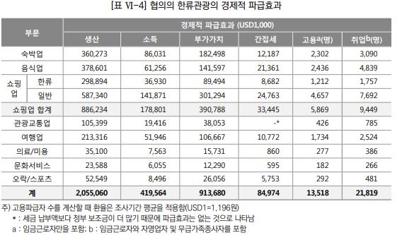 The K-pop stars they prefer include EXO and Super Junior, including BTS.According to the Korea Tourism Organizations Korea wave tourism market research The Report on the 16th, A Year Ago in Winter Korean wave tourists spends $ 17 per person (about KRW 1.21 million).General shopping costs were the highest at $302 (about $360,000), followed by $184 for accommodation, $155 for food and beverage, and $138 for Korean wave shopping.The size of A Year Ago in Winter Korean wave tourists was estimated at 1,116,422, or 7.4 percent of the total number of inbound tourists (foreign visitors).When K-pop and Korean wave stars as well as food, gourmet and temple stay were included as Korean wave of light, the size grew to 855,234, 55.3% of the number of inbound tourists.A Year Ago in Winter Korean wave tourists spent in Korea at an estimated $ 1,124.3 million (about KRW 1.357 trillion).The resulting production ripple effect was estimated at $ 2,055.6 million (about 2.469 trillion won) and the employment ripple effect was estimated at 13,518.K-pop has a great influence on leading Korean wave tourists to Korea.Their favorite K-pop star was surveyed as a group BTS that is popular all over the world.According to an online survey conducted by Korea Tourism Organization on 12,663 Korean wave fans from August to September last year, BTS ranked first with 36.1% of the preferred K pop stars.Korean wave fans have commonly named BTS as the most popular Korean wave star in their country, said The Report. We have been positive that they are delivering good messages to young people through music in addition to their wonderful performance and appearance.Followed by EXO 10.4%, Super Junior 8.2%, Big Bang 5.6% and Shinhwa 3.0%.IU ranked sixth with 2.7 percent, and was the only female Solo singer to be ranked among the top 10: 2.7 percent of the 7th Girls Generation and 2.5% of the 8th Twice were also ranked among the top 10 by the girl group.Respondents mainly listened to YouTube (30.6%) as a way to get into K-pop stars.The most preferred reason was that the performance such as Karl Gunmu was excellent, with 18.4%.In particular, 86.8% of the respondents said that K-pop preference had an effect on determining Korea tourism.They said that they experienced K-pop related activities in Korea, including Buying K-pop star-related products, Visiting K-pop star advertisement sites such as subways, Visiting official product sales outlets, Visiting music video shooting sites, and Visiting cafes operated by K-pop stars .If you continue to like Korean waves until the 10s and 20s, the main age group of Korean wave fans, have economic ability in the future, you need to consider the future value and ripple effects that you can get in terms of tourism industry, The Report advised.K-pop is attracted to K-pop, and it has a production effect of 2.4 trillion won