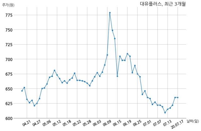 주식회사 대유 이미지