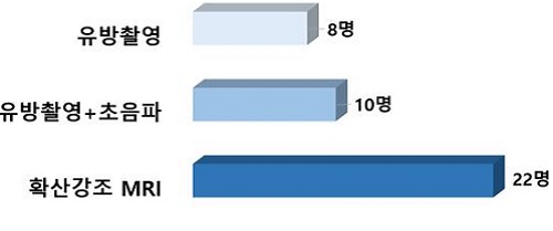 유방 이미지