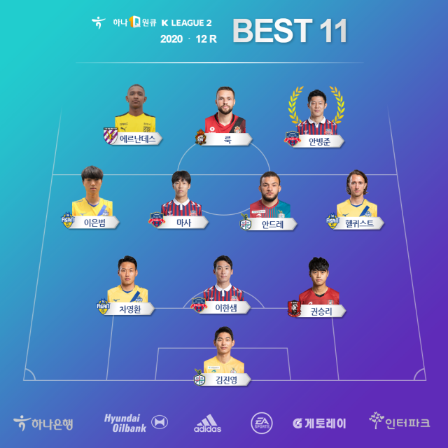 Best Eleven)North Jeolla Province Hydeis core midfielder Lee Seung-gi has been named the Hanawonkyu KUEFA Champions League1 Twenty20 13th Round MVP.Lee Seung-gi led the teams 3-0 victory with a goal and one assist in the 13th round North Jeolla Province-FC Seoul match on the 26th.Lee Seung-gi scored an extra goal in the 44th minute with Lee Yongs pass, and in the 17th minute he crossed the side to help Gustavos KUEFA Champions League debut.North Jeola Province produced three best 11s, including Lee Yong, Hong Jeong-ho and Lee Seung-gi.Leading Ulsan Hydei and Daegu FC were also named three, while Pohang Steelers and Suwon FC Samsung were listed one by one.Meanwhile, in KUEFA Champions League 2, Suwon FC FCs An Byong-jun was named MVP.In the 12th round of the Hanawon Kyu KUEFA Champions League 2, An Byong-jun scored in the Suwon FC FC-FC Anyang match.An Byong-jun has scored a total of 12 goals so far to continue his leading scorer position.The top image is the best 11 image including the KUEFA Champions League1 13th round MVP, and the bottom image is the best 11 image including the KUEFA Champions League 2 12th round MVP.Articles: Photo: Provision of Korean Professional Football FederationLee Seung-gi, KUEFA Champions League1 13R MVP... KUEFA Champions League 2 An Byong-jun