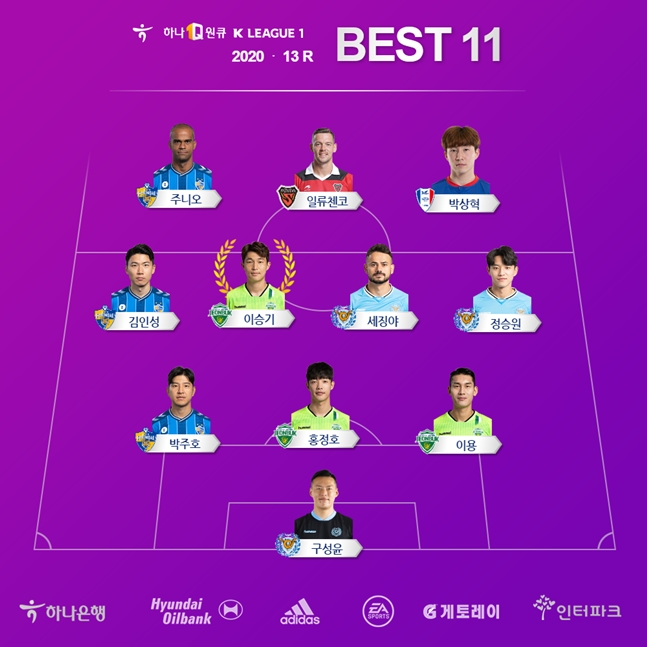 North Jeolla Province Hyde-ai midfielder Lee Seung-gi was named the 2020 KUEFA Champions League1 13th round MVP.Lee Seung-gi led the team to a 3-0 victory with one goal and one assist in Kyonggis home against Seoul on the 26th.Lee Seung-gi scored the teams second goal with a sharp right-footed shot from Lee Yong in the 44th minute of the first half.Lee Seung-gi then scored a cross in the back of the opponents defense in the 17th minute and helped Gustavos goal.Lee Seung-gi was selected as the 13th round MVP, and North Jeolla Province won 3Kyonggi consecutive victory and won 4Kyonggi.Ahn Byung-joon of Suwon FCFC was selected for the KUEFA Champions League 2 12th round MVP.At the Anyang and Suwon FCFC Kyonggi held at Anyang Sports Complex on the 25th, Ahn Byung-joon scored his teams first goal with a penalty kick and led the team to a 2-0 victory.Ahn Byung-joon will continue to lead the KUEFA Champions League 2 with a total of 12 goals.▲ 2020 KUEFA Champions League 1 13R Best 11FW: Junio (Ulsan), Break the guitar record (Pohang), Park Sang-hyuk (Suwon FC)MF: Kim In-sung (Ulsan), Lee Seung-gi (North Jeolla Province), Sejingya (Deagu), Jung Seung-won (Deagu)DF: Park Joo-ho (Ulsan), Hong Jung-ho (North Jeolla Province), Lee Yong (North Jeolla Province)GK: Koo Seong-yun (Deagu)Best team: UlsanBest Match: Resident 1-5 Ulsan▲ 2020 KUEFA Champions League 2 12R Best 11FW: Hernandez (Jeonnam), Look (Gyeongnam), Ahn Byung-joon (Suwon FCFC)MF: Lee Eun-beom (ChungchungnamMauna Kea), Martha (Suwon FCFC), Andre (Daejeon), Helquist (ChungchungnamMauna Kea)DF: Cha Young-hwan (ChungchungnamMauna Kea), Lee Han-sam (Suwon FCFC), Kwon Seung-ri (Bucheon)GK: Kim Jin-young (Daejeon)Best team: Suwon FCFCBest Match: Anyang 0-2 Suwon FCFC