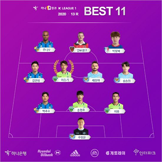 The Korea Professional Football Federation announced on the 29th that Lee Seung-gi was selected as the 13th round MVP of the KUEFA Champions League 1 2020.Lee Seung-gi led the North Jeola Province to a 3-0 victory over FC Seoul and home Kyonggi at Jeonju World Cup Kyonggi on the 26th.This Kyonggi has made headlines with the debut of North Jeolla Province transfer Gustavo and Mo Barlows KUEFA Champions League.But the most kernel was Lee Seung-gi.North Jeola Province, with Lee Seung-gi ahead, beat the UEFA Champions League 3Kyonggi streak and tasted victory in 4Kyonggi.The best 11 rounds selected as 3-4-3 formation were named by Junio, Break the guitar record (Pohang), and Park Sang Hyuk (Suwon) as strikers, and Kim In-sung (Ulsan), Sejingya and Jung Seung-won (Ideal Deagu) were selected as midfielders along with Lee Seung-gi.The defense was selected by Park Joo-ho, Hong Jung-ho, Lee Yong (North Jeolla Province) and goalkeeper Koo Seong-yoon (Deagu).The 13th round best match was won by Changzhou and Ulsans Kyonggi, and the best team was awarded by Ulsan, who won 5-1 at Kyonggi.