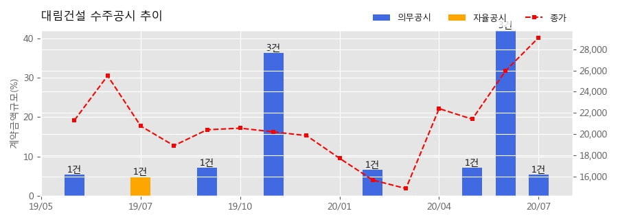 주식회사 대림건설 이미지