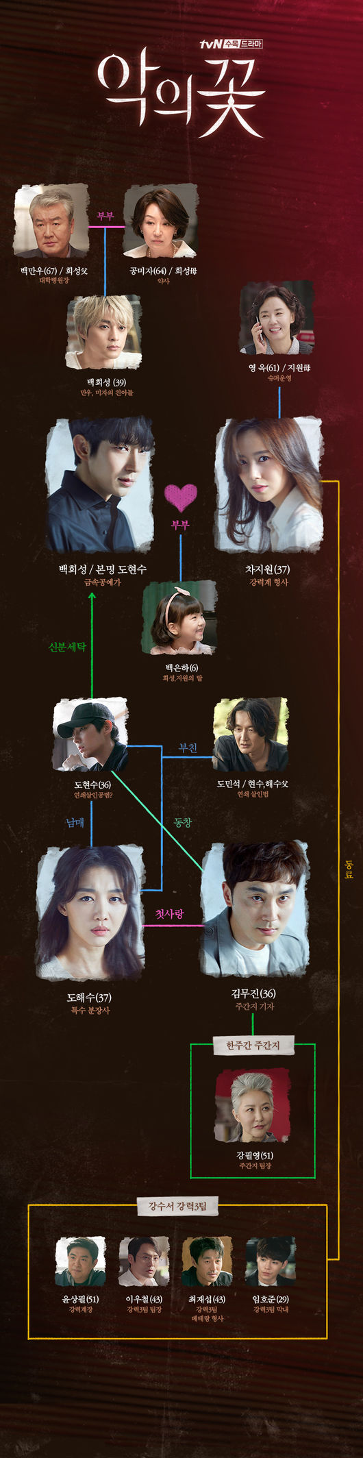 TVNs tree drama The Flower of Evil is swirling with the overwhelming Kahaani development until the first three episodes, foreshadowing a more thrilling story.The Flower of Evil, which first aired on the 29th of last month, is a high-density emotional tracking drama by Baek Hee-sung (Lee Joon-gi), a man who played even love, and Cha Ji-won, a Detective wife who began to doubt his reality.It stands for the suspense melodrama of two people standing in front of the truth that they want to ignore.It was broadcast three times until the 5th, but the tension in the room was great.Lee Joon-gi, who lived as Baek Hee-sung, was actually Do Hyun-soo who was chased as a serial killer, and the real Baek Hee-sung was Kim Ji-hoon,Studio Dragon Yoo Sang-won CP said in an interview on the 6th, There is a dramatic setting of husband and Detective wife suspected of serial killer.The artist has made the arrangement between the characters well in it, and the artist continues to throw the elements that can be interpreted universally in dramatic settings.This is why Kahaani is empowered because the relationship and confrontation between characters are solid. The harmony of the staff such as director, actor, writer, and music is very good.Everyone is shooting happily, he said.The Actors Hot Summer Days were overwhelming by the third inning.Yoo Sang-won CP said, I was reunited with Lee Joon-gi when I was a Chosun gunman, but even then, energy, force and posture are very good.It makes your opponent Actor and staff full of energy. Its like Energizer. I felt it again. More than anything, it makes you stand out.Moon Chae-won, Seo Hyeon-woo, etc., and the Actor is outstanding. As for Moon Chae-won in the role of Cha Ji-won, I met again after The Princess Man. Moon Chae-won Actor is a heroine of melodrama.The Flower of Evil is a melodrama with a genre of masks, and it is well suited. Director Kim Chul-kyu makes her actor stand out, but Moon Chae-won does not do that this time.Moon Chae-wons charm is still not half as good as it is.Hot Summer Days by Seo Hyeon-woo was also impressive. Yoo Sang-won CP said, It is an actor that reveals presence.The role I have played in the meantime was good, but Kim Chul-kyu casts it without hesitation because it is the perfect actor for Kim Moo-jin.I do not just reveal myself, but I also have a good breath with Lee Joon-gi In the fourth episode, which aired on the 6th, the story of a car support and Baek Hee-sung, who are chased and chased by each other, will be included.In addition, since the person who tracks himself is the wifes car support, the tension between the two is expected to explode further.Yoo Sang-won CP said, I would like you to enjoy a lot of well-made works for the people who make them.The first and second episodes would have been, What is this drama? In the third and fourth episodes, the stories of the central characters are bumped into earnest.Ill be able to solve it in earnest from the fifth inning, so Id like to ask you to watch a lot of things.The fourth episode of the TVN tree drama The Flower of Evil will be broadcast at 10:50 pm on the 6th.tvN