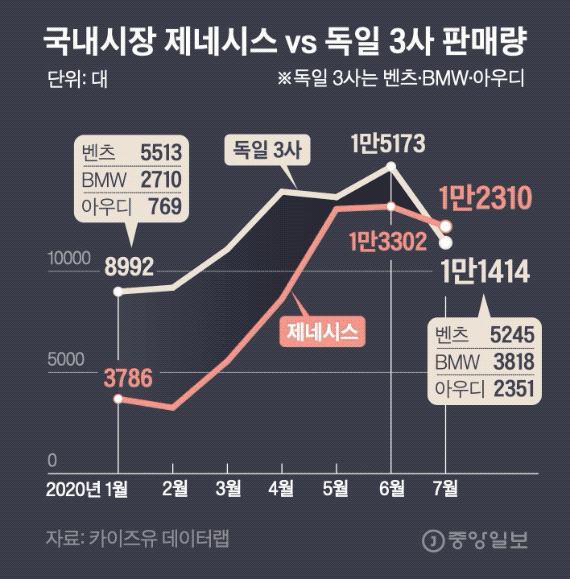 국내시장 제네시스 vs 독일 3사 판매량. 그래픽=김경진 기자 capkim@joongang.co.kr