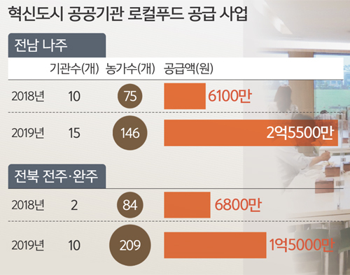 전주푸드공공급식지원센터 이미지
