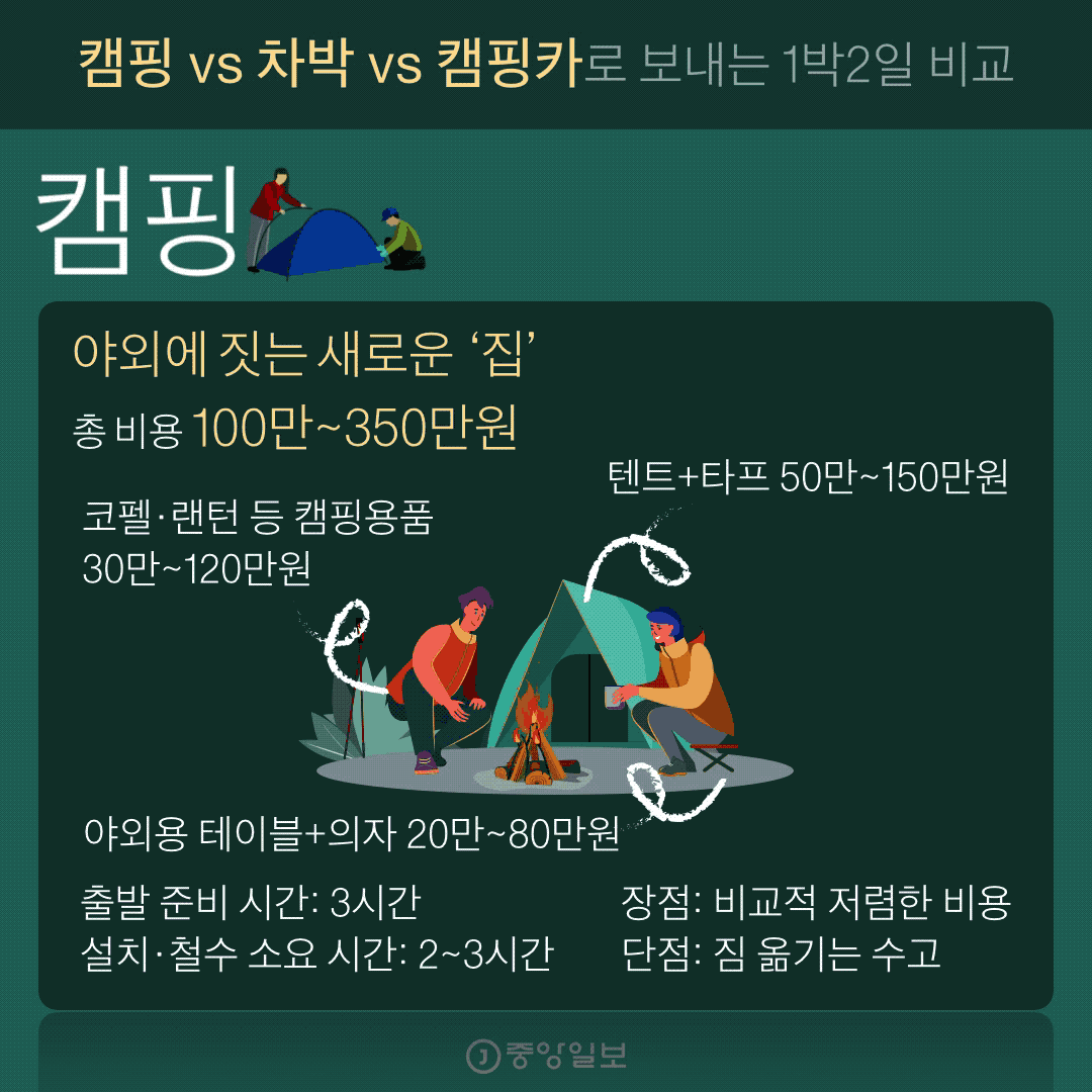 캠핑 vs 차박 vs 캠핑카 그래픽=박경민 기자 minn@joongang.co.kr