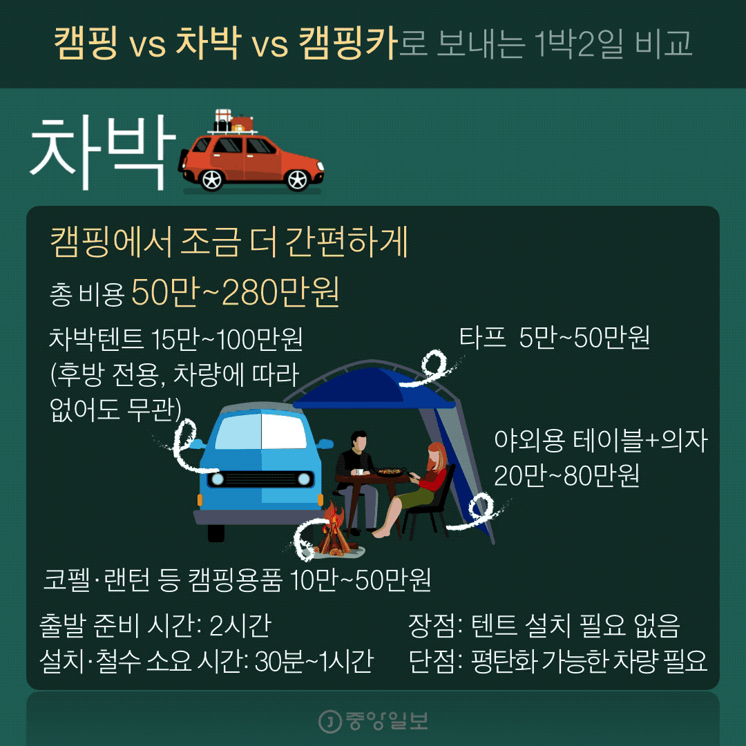 캠핑 vs 차박 vs 캠핑카 그래픽=박경민 기자 minn@joongang.co.kr