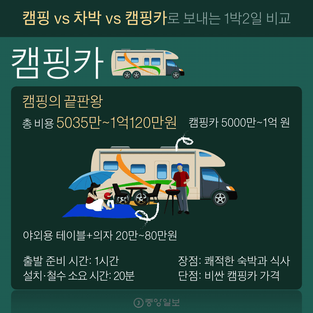캠핑 vs 차박 vs 캠핑카 그래픽=박경민 기자 minn@joongang.co.kr