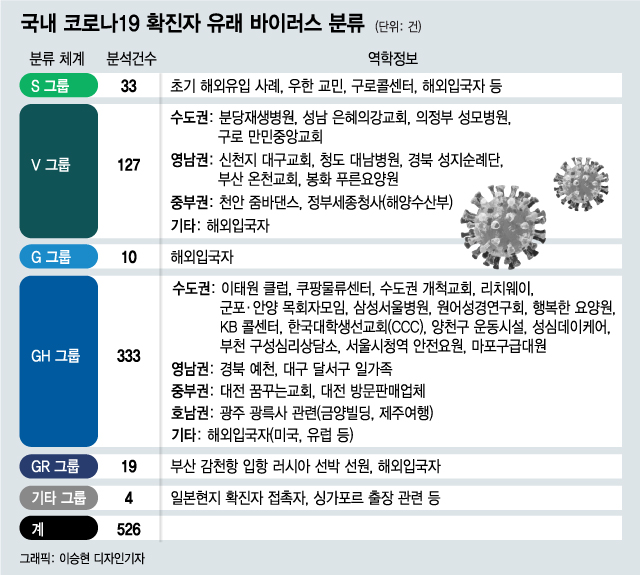 코로나 재확산 주도 'GH그룹'..신천지 때보다 전염력 6배 코로나 재확산 주도 'Gh그룹'..신천지 때보다 전염력 6배