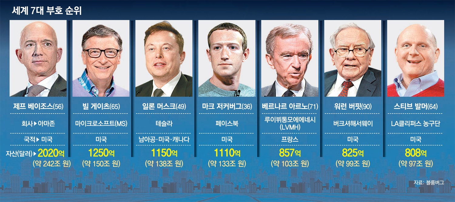 테슬라 주가 폭등에.. 머스크, 저커버그 제치고 세계 3대 부호로