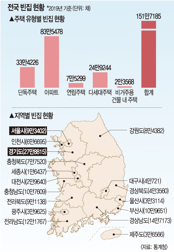 수도권 공급 부족 해소, 단초는 152만 '빈집' | Daum 부동산