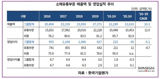 신세계유통 이미지