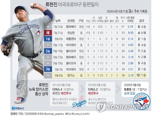 류현진, 양키스전 직구 평균 구속 143km..올 시즌 최저(종합) 류현진, 양키스전 직구 평균 구속 143Km..올 시즌 최저(종합)