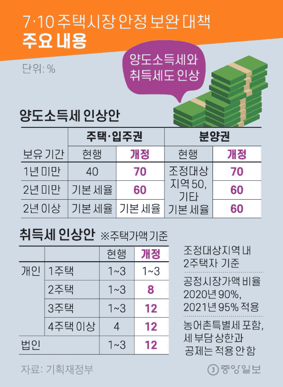 종합부동산세 세율 인상안. 그래픽=김영옥 기자 yesok@joongang.co.kr