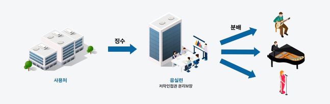Through the Korea Music Activator Association (hereinafter referred to as the Silyeon), the performer can claim the rights, but since there are so many cases, loopholes are revealed everywhere.If a number of computerMusic performers do not receive recognition for it, they may lose money according to the standards and distribution rate of the main and insolvent performers.As the performance system was limited to real performance, there was a debate about whether the computer music should be regarded as a real performance.Composer A, who produces a number of broadcast music, said, Most of the work is done through computer.It should also be seen as a demonstration to make music using the instrument source in the computer.Moreover, in the present age, many composers work through midi, and there is no reason why this will not be recognized as a demonstration. Since the sound field is not aware of this situation, the computer music performer is registered as a bad performer if he reports as a synthesizer.However, it is pointed out that this is only a punch-and-shut procedure that you do not know if you know it.Composer B said, Although the Korea Music Copyright Association has received copyright fees for composition, it is often not settled in the music field even though all the instruments are made midi.I didnt know about registering as a synthesizer, he said.We held a public hearing on whether the Computer Music was recognized in 2013 because there were many differences in the internal area, and we also investigated overseas cases, Myeon-Sil-Yun said. We concluded that the results of the board of directors in June 2020 were recognized after a considerable period of opinion-searching procedures, including a questionnaire on whether the Computer Music is recognized by all members.However, since the distribution regulations are approved by the Ministry of Culture and Tourism, they are currently under deliberation. When the approval is completed, the midi insolvency will be registered from the second half of next year after the completion of the period.Some say that it is necessary to distribute equitablely according to the actual weight of playing.It is argued that a more subdivided ratio should be set, not simply a 6 to 4 ratio to the main speaker and the insolvent speaker.In the case of the United States, 9 to 1, 7 to 3, and 6.5 to 3.5 in the UK are applied.If there is no clear guideline for the part of sharing the performance cost of the main and non-performing performances by the weight of the song, it is judged that the system that makes the production company to submit a minimum ratio table that can be arbitrarily distributed is good, Composer A said. But this system can be used maliciously and the possibility of introducing it is also low because it is a risk because it can be used subjectively.As an alternative to this, the Composer said, We propose a method to introduce a system that divides groups in detail, such as high weight and low weight, rather than one / n in the insolvent speaker by creating guidelines at least insolvent smoke.As for the distribution rate, Myeonsilyeon said, The ratio of state and non-performing performance of the performers organizations differs by country. In foreign countries, various ratios are applied, so we can not assert the general standard.The current distribution rate of the state and the non-performing performance of the Silyeon is the result of the agreement between the domestic performers and the approval rate of the Ministry of Culture and Tourism, he said.Some point out that even if the number of the main speakers is higher than that of the insolvent speakers, it will be distributed to 1/n, which will occupy a large portion of the actual fuel rather than the insolvent speakers.For example, if you look at the registration status of EXOs fourth mini-album repackage title song Poser, the singer EXO members are the main performers, and boy Matthews and ONESTAR are registered as background vocals.If the actual fuel for this song is 1 million won, 600,000 won for 60% of EXO members, about 67,000 won for each member, and the two registered as background vocals receive the remaining 40% for 1/n each 200,000 won.The sound scene is also an exceptional case. They say, It is common for the number of performers to perform the songs.In the case of songs that usually include strings, the number of bad performers is overwhelmingly high, he said.In addition, he refuted that multiple idol groups often combine singing (vocal) and The Chorus, and there are many cases where group members are included in The Chorus to provide practical information.