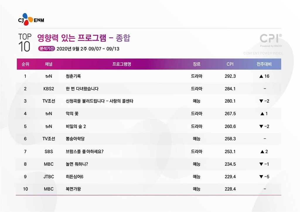 According to CJ ENMs content impact assessment JiSoo (see CPI and lower term explanation) on the second week of September (7-13 days) announced on the 22nd, TVNs monthly drama Record of Youth ranked first by 16 steps from the previous week.CPI JiSooo was 292.3, beating KBS 2TV Weekend drama Ive Goed Once (2nd and 284.1), which recently ended, and TV Chosun entertainment Colcenta of Love (3rd and 280.1).Record of Youth, which attracted attention as the last drama before Park Bo-gums enlistment, is a work that makes Park Bo-gum stand out as much as fans expect.Park Bo-gum has a strong image of right young man with good appearance, but he has played various characters in filmography.He expanded his work spectrum by playing a sensitive cellist in Tomorrows Cantabile (2014), a psychopath in Remember You (2015), and a Maseong man, Seok-hyun, who shakes Il-young (Kim Go-eun) in the film Chinatown (2015).In Record of Youth, Sa Hye-joon is not as bright as it is, but it represents a reality youth that is not dark.Hye-joon, who is a model and dreams of a wonderful actor, is always behind Won Hae-hyo (Byeon Woo-seok), who is better off than himself.It is a life that is always unravelling and hard, but Hye-joon does not lose his dignity. He breathes out the inferiority feeling felt by Hae-hyo and the lament for the world in a sigh and runs again.Park Bo-gum portrays this real youth in a genuine and plain way.In addition to Hyejun and Haehyo, Ahn Jung-ha, played by Park So-dam, is also a symbol of solid youth without being overwhelmed by the environment.It is also a person who resembles Hye-joon, who is warm and tries to look at anything positively.It is also fun to see the smoke breathing of middle-aged actors.Shin Ae-ra of Lee Young, who is a mother who is enthusiastic about her son Hae-hyo as a professor, and Ha Hee-ra of Han Ae-suk, a mother of Hye-joon who is a housekeeper at Lee Youngs house.The two express their attachment to their families in different ways, and are well received for delicately portraying subtle conflicts from different circumstances.Ahn Gil-ho PD and Ha Myung-hee, who emphasized humanism in Doctors, showed excellent performance in various genres from Secret Forest to Memories of Alhambra Palace and Watcher.In addition, among the dramas, TVN drama Flower of Evil (4th and 267.5), Weekend drama Secret Forest 2 (5th and 260.6), SBS TV monthly drama Brams are favorite?7th and 258.3th ranked my top 10.CPI JiSooo = An indicator of viewer behavior for 29 channel prime time broadcasting dramas such as terrestrial, comprehensive programming channels, cable, entertainment and entertainment, music, and infotainment programs.The program related viewer data (the video view number, the notice number, and the comment number) are collected through the broadcast contents value information analysis system (RACOI) of the Korea Communications Commission on a weekly basis and it converts into the standard score of 200 points and the average is calculated.Young people - The elderly generation casting harmony and favorable