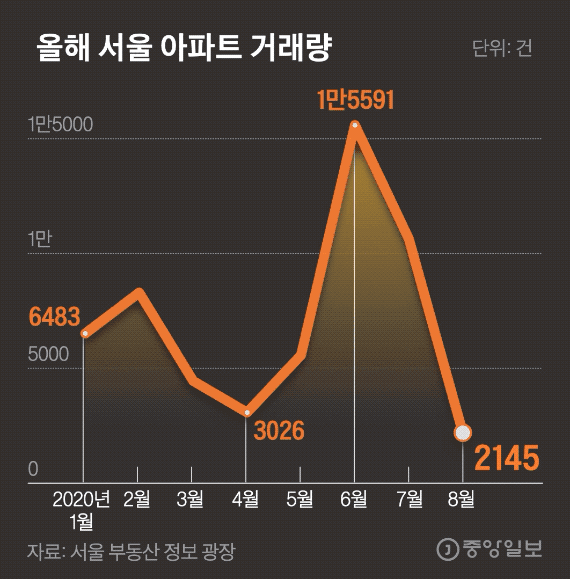 올해 서울아파트 거래량. 그래픽=김경진 기자 capkim@joongang.co.kr