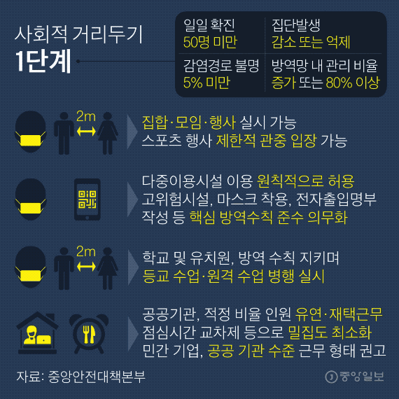 사회적 거리 두기 1단계. 그래픽=박경민 기자 minn@joongang.co.kr
