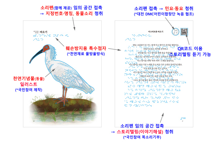 A Braille Sensation book introduces natural monument animal as a sound.In particular, this book was produced with the sound Donation of 75 citizens including actors Lee Byung-hun and Han Ji-min.The National Heritage RAND Corporation published a multimedia (multimedia) type Braille Sensitivity Book (, which reads and sounds with the fingertips) on the 15th, on the occasion of White Cane Day.The White Cane Day was designated by the World Federation of the Blind on October 15, 1980 to guarantee the rights of the blind.The Braille Sensation Book, published this time, introduced 70 species of animals, including eagles, cranes, knaksae, and sky squirrels, listed as Natural Monument by the National Cultural Property RAND Corporation, with various three-dimensional sounds such as detailing and voice commentary, crying sound of animals, and folk songs and childrens songs related to the animals.The contents were inserted with a special braille of water drop type using natural materials, and the stories related to characteristics such as appearance and habit of each animal were composed in a simple and funny story format.When you bring a special sound pen enclosed in the book to the animal, you can listen to the commentary, the sound of crying, and related songs.In particular, commentators and detailed artists who participate in voice recording have been selected through public offerings since January, said Lee Sung-kyung, a curator at the National Cultural Propertys RAND Corporation.A total of 75 people participated in the story commentary and sound recording production, and an animal introduction song by the DMC Childrens Choir was also inserted.In addition, artificial intelligence (AI) voice conversion technology was applied to the existing broadcast interviews of actor Lee Byung-hun and Han Ji-min who announced their intention to sound Donation in advance.Actor Lee Byung-huns voice can be heard in the commentary of the goshawk and owl, while Han Ji-min can be heard in the commentary of the hawk and musk roe.The National Cultural Property RAND Corporation will distribute this multimedia Braille sense book free of charge with sound pens to blind schools and blind institutions nationwide.A special exhibition will be held at the Natural Monument Center in Daejeon from the 20th to the 28th of next year.It is an exhibition on the theme of Natural Monument Animals Meet with Six Points by utilizing various elements such as detailing, story commentary, agitation, and folk songs in Braille Sensation Book.