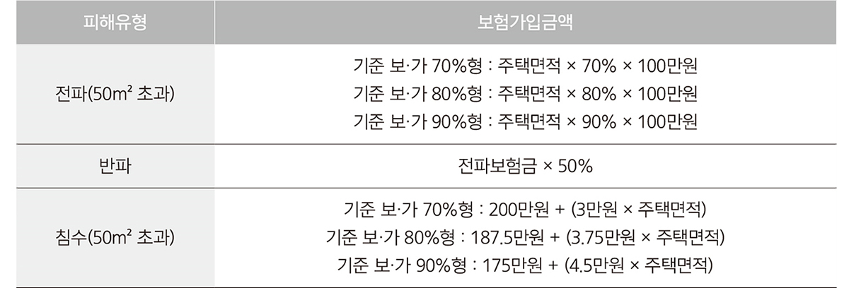 목조 주택 화재 보험 소멸성 보험은 어떻습니까? 3