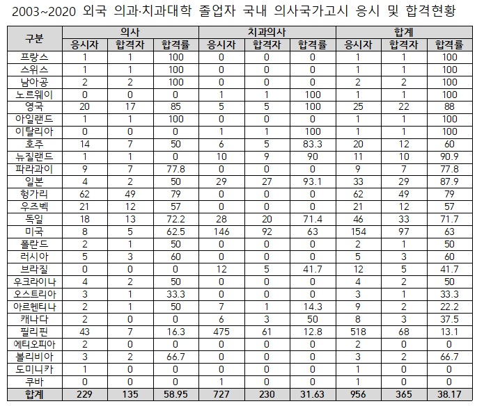 해외 의·치대 나와 의사고시 응시, 절반은 필리핀 학위였다