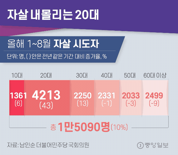자살 내몰리는 20대. 그래픽 김영희 기자