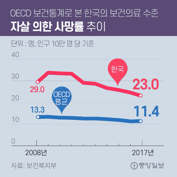 자살 사망률 추이. 그래픽 김영옥 기자