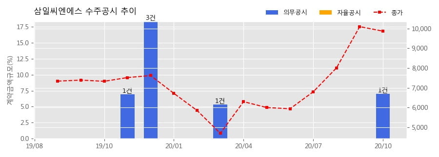 (주)삼일씨엔에스 이미지