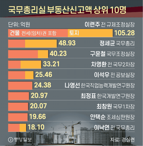 국무총리실 부동산신고액 상위 10명. 그래픽=신재민 기자 shin.jaemin@joongang.co.kr