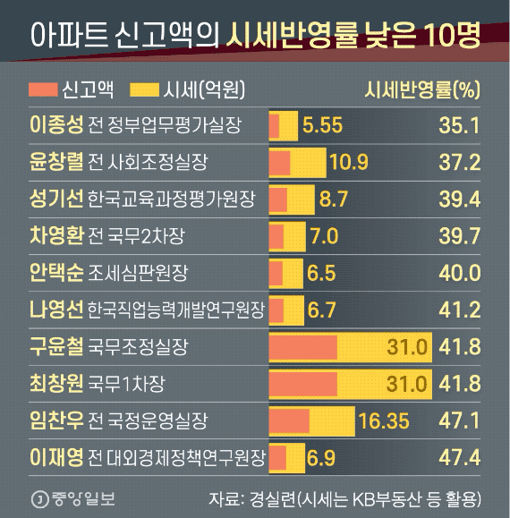 아파트 신고액의 시세반영률 낮은 10명. 그래픽=신재민 기자 shin.jaemin@joongang.co.kr