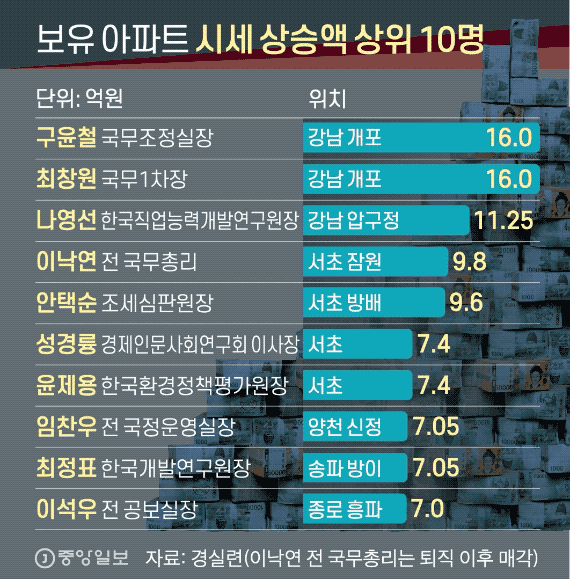 보유 아파트 시세 상승액 상위 10명. 그래픽=신재민 기자 shin.jaemin@joongang.co.kr
