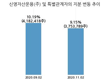 세이브존아이앤씨주 이미지