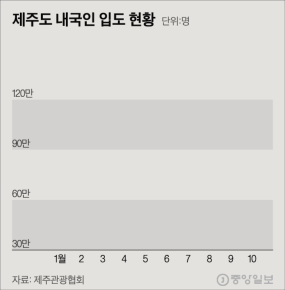 제주도 내국인 입도 현황. 그래픽=김현서 kim.hyeonseo12@joongang.co.kr