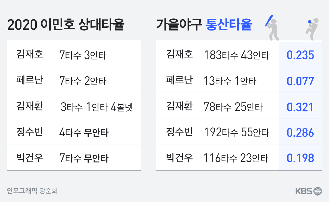 Lee Min-ho opponent Batting average vs Postseason Batting average? Which is important?The first table is the relative batting average with LG Lee Min-ho and Doosan major hitters.The numbers that are not all 10 at-bats, which lack samples, but are revealed are as follows: Kim Jae-ho is 3 for 7 and .429 against Lee Min-ho.The highest.Kim Jae-hwan also had one hit in three at-bats and four walks in .333; Jung Soo-bin and Park Kun-woo were only unhit.The second table is the autumn baseball career Batting average; Kim Jae-hwan and Jung Soo-bin stand out.Kim Jae-hwans fall baseball career batting average is .322 with 78 for the sample.Jung Soo-bins sample is as many as 192 at-bats; 200 at-bats and eight shorts; 55 at-bats in 192 and .286 at-bats.It becomes evidence that Jung Soo-bin is an autumn man.On the other hand, Kim Jae-hos autumn batting average was early in the 200s and for Park Kun-woo it was 1.9-8; Fernandez is only 7-7.Jang Sung-ho, a commentator who hit 2,100 hits with a batting average of .300 for the ninth consecutive year in his active career, said, Both can be considered important.In the case of the baseball game of autumn and the opponent Pitcher 1 to 1 batting average, 1 to 1 batting average is important. Kim Jae-hwan was also strong for Lee Min-ho and played well in autumn baseball; he appears to be a batsman to be wary of.On the other hand, Jung Soo-bins case is confusing: Lee Min-ho opponent Batting average is 0, but autumn baseball batting average is high.In this case, Lee Min-ho is more likely to believe in his opponent Batting average.On the contrary, Jung Soo-bin can trust the baseball batting average in the fall and enter the plate.Park Kun-woos case matches; he didnt even hit Lee Min-ho and was relatively weak in autumn baseball.But when you go into the next stats, Park Kun-woo also goes into the batters to be wary of.Lee Min-ho opponent Batting average vs. Recent conflict of Batting average? Which is important?The most conflicting part of the field is this comparison.Park Kun-woo and Jung Soo-bins recent 10Kyonggi record, which was not good against Lee Min-ho, is quite good.Lee Min-ho opponent Batting average is zero for both batters, but Jung Soo-bins pennant race last 10Kyonggi batting average is .333.Park Kun-woo hit better.Park Kun-woo, who had not scored a hit against Lee Min-ho, but recently 10Kyonggi Batting average was 3.994.What about the expert opinion?Recent grades are much more important than one-on-one opponents, commentator Jang Sung-ho said, reflecting on his experience in active duty.The most important thing for a hitter is his recent performance, and even if his opponent is not in the past, he will get over it when his condition is up recently, he said.Soon after, Even the batter who was weak in autumn baseball is much more important in recent years, he said. If the condition comes up on the day, the batter who has not been able to hit in autumn baseball can be hit.Especially, since Doosan hitters can have confidence against Lee Min-ho, we have to look at the recent Batting average rather than Lee Min-hos one-to-one Batting average. SKs power analysis agent, who won the championship last year, gave the same opinion.One-on-one Batting average vs. Fall Baseball Batting average I dont like both, but one-on-one Batting average vs. recent Batting average is rightly seeing the latest Batting average.We are currently using it for replacement of the pincher or the pincher after seeing recent results.In sum, LG Lee Min-ho was hitless in the 1-1 game, but Park Kun-woo and Jung Soo-bin should be most wary.Opening in May, June PO in November, subzero weather, half opening the stands! Strange environments are also variableThere are also many other variables outside of Kyonggi in this Doosan vs LG semi-playoff series, including the 144Kyonggi system, which opened in May, the semi-playoff in November, the sub-zero weather, and the half-opening of the stands due to corona.So the records above are important, but both LG and Doosan players play in new environments that are different from the past.These external variables may affect as much as existing statistics.The question of who is the most vigilant hitter Lee Min-ho might be rather right: the answer is to trust your ball and stand positively on the Mound.