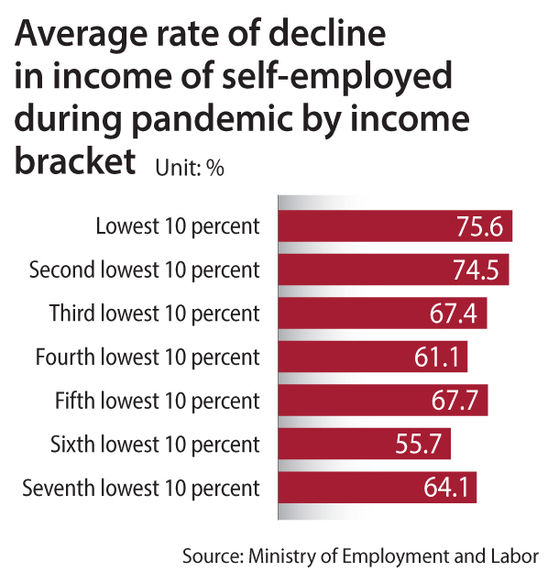 1 5 Million Down and out Self Employed Receive Support 1-5-million-down-and-out-self-employed-receive-support