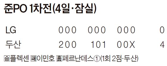 The Des-type Jose Miguel Fernandez (32 and Doosan Bears) opened a miracle-bound door.Doosan won 4-0 in the first leg of the LG Twins and the 2020 KBO semi-playoff (two wins against JunPO) at Jamsil Stadium in Seoul on the 4th.The odds of entering the playoffs (PO) in the first game victory in the semi-PO of the previous three games were 100% (16 times).Doosan, the team that won the championship last season, is participating in the postseason as the third place this year. He has been noted as a miracle team since starting from third place in 2015.This year, with the first Kyonggi victory of the semi-PO, we started a miracle five years ago.Doosans bat started the fire at the end of the first inning, with Fernandez hitting a slider from opponent Lee Min-ho to shoot a two-run gun that turned over the right fence at first base.Fernandez hit 199 hits in the regular season and released Han, who stopped at the 200-hit threshold, with his first at-bat home run in the fall baseball season.I had to keep up with my luck to get 200 hits, but I didnt, Fernandez said. Ive been eager to play fall baseball since then, and Im glad I got home runs from the first at-bat.Fernandez had one hit (one homer) and two RBIs in three at-bats on the day.Recently, as singer Na Hoon-ahs song Tess-type became a big topic, Fernandez became nicknamed Des-type.Fernandez, who has been a hitter for the second consecutive year, has slowed down in baseball last fall, hitting only one hit in 13 at-bats in the Kiwoom Heroes and the Korean Series.This year, he was able to maintain his sense of hitting by playing his first postseason Kyonggi in five days after the end of the regular season.Doosan scored 4-0 in the fourth and sixth innings with a one-run RBI by Oh Jae-won, respectively; Oh Jae-won went 3-for-2 with two RBIs.The mound was solid.Choi Won-joon (1/3 innings), Lee Seung-jin (3/2 innings) and Lee Young-ha (1 innings) followed Cole Hamels Cristiano Ronaldo Flexen (6 innings) to block the LG batting line with no runs.The second round of the semi-PO will be held at the same place at 6:30 pm on the 5th.Doosan heralded Raul Alcantara (28 and the Dominican Republic), and LG heralded Tyler Brian Wilson (31 and the United States) as Cole Hamels.Alcantara has won 20 games (two losses) this season, making him the most successful player, with two wins and one loss and a 3.12 ERA against LG.Brian Wilson, who won 10 (eight losses), did not appear in Kyonggi due to an elbow pain at the end of the regular season, but recovered calmly with autumn baseball in mind.He was unsettled at 1 loss and 4.50 ERA against Doosan this year.11K scoreless ... blockade of LGs batting lineHot The Player Cristiano Ronaldo FlexenDoosan Cristiano Ronaldo Flexen led the first edition of Fall Baseball to victory and was named MVP.Flexen was injured in mid-July and was away for more than two months; however, he made better pitches after his return, especially in October, the match-winning spot.It has changed completely, said LG coach Ryu Jung-il, who was in the first game of the semi-PO, what is going on in Icheon (with two Doosans)?Flexen scored a scoreless victory with four hits and 11 strikeouts in six innings for LG, throwing 68 of the 106 pitches at the Four Sim Fastball (155 km/h).It was also effective to use the curve in the second half. Two runs with three balls...Tears at 19cold the player Lee Min-hoLG Bench scored 19-year-old pitcher Lee Min-ho as a starter in the first game of the semi-PO, and he bought high balls that were rarely nervous on the mound even when he was young.Lee Min-ho was the first Kyonggi to play in front of a large crowd (11,600) since his debut.Lee Min-hos first pitch was headed to the left shoulder of Doosan No.1 hitter Hur Kyoung-min, a fit ball.The second ball became a ball, and the third was passed out of the fence by Fernandez.Coincidentally, Lee Min-hos last pitch in the fourth was also hit by Hur Kyoung-min, who hit three innings and a third innings, five hits, four four-sand-sand four runs and three runs.Doosan 4-0 LG professional baseball semi-playoff first leg Fernandez first-time final two-run home run second leg Alcantara vs Brian Wilson selection match