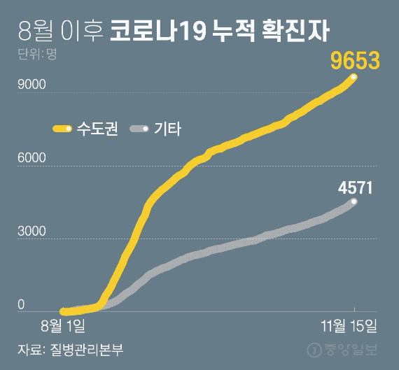 8월 이후 코로나19 신규 확진자. 그래픽=차준홍 기자 cha.junhong@joongang.co.kr