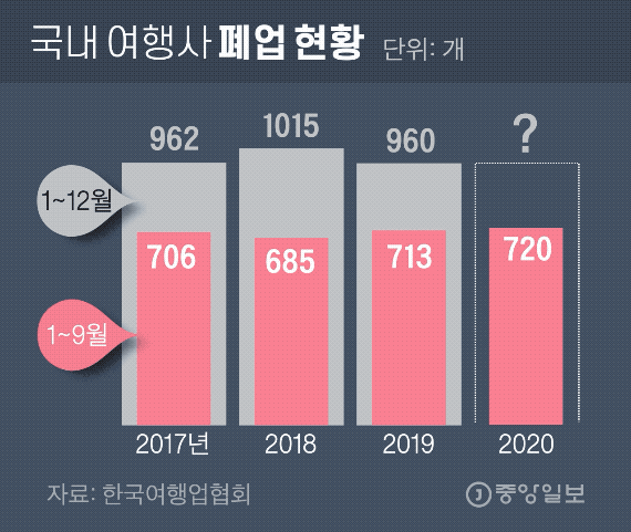 국내 여행사 폐업 현황. 그래픽=김영옥 기자 yesok@joongang.co.kr