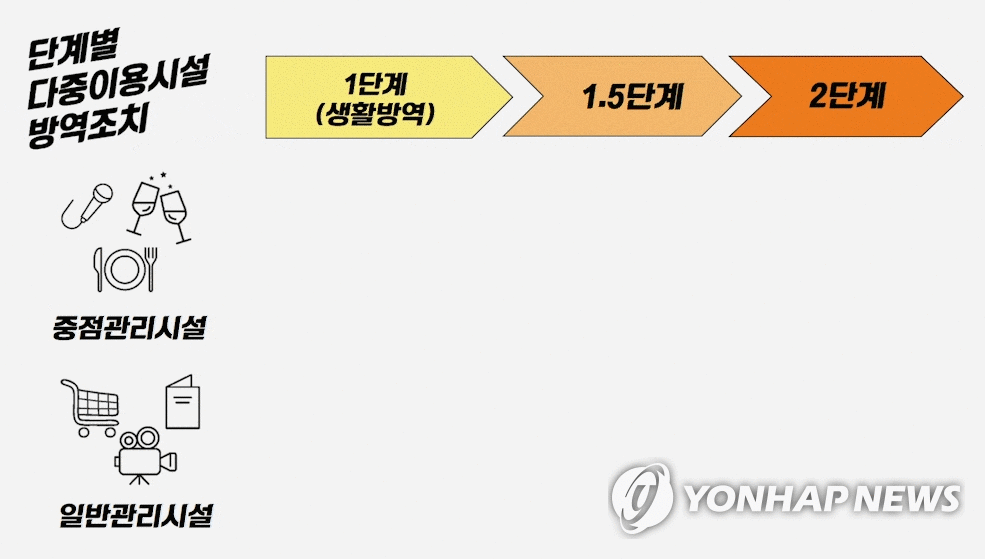 거리두기 단계별 다중이용시설 방역조치 (GIF) [제작 정유진·일러스트. 보건복지부 자료 제공]