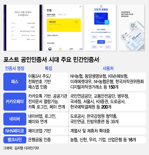 패스·카카오·네이버..'차세대 인증' 왕좌의 게임 패스·카카오·네이버..'차세대 인증' 왕좌의 게임