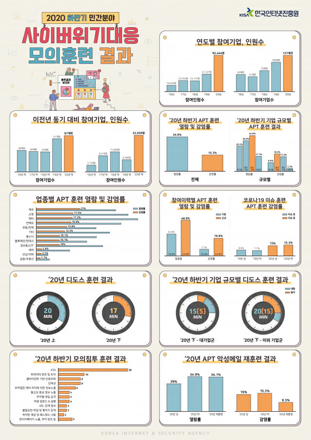 악성메일 대응 모의훈련으로 감염률 40% ↓ 악성메일 대응 모의훈련으로 감염률 40% ↓
