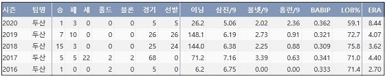 '선발-마무리' 다 해본 이용찬, 'FA 승부수' 통할까?